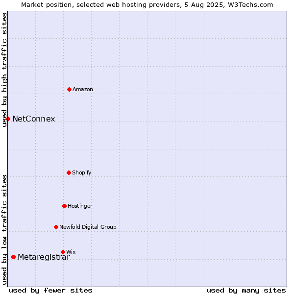 Market position of Metaregistrar vs. NetConnex