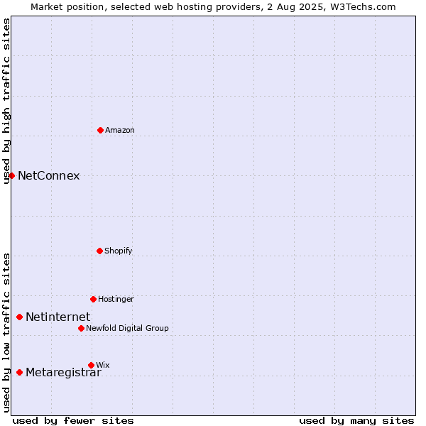 Market position of Netinternet vs. Metaregistrar vs. NetConnex