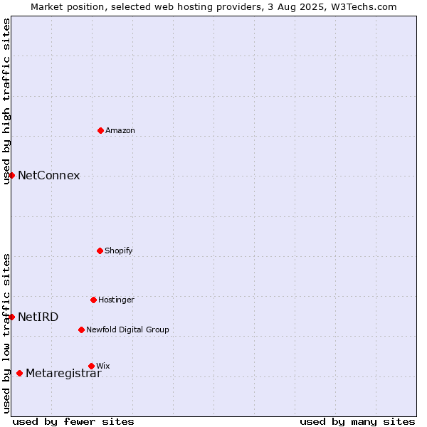 Market position of Metaregistrar vs. NetConnex vs. NetIRD