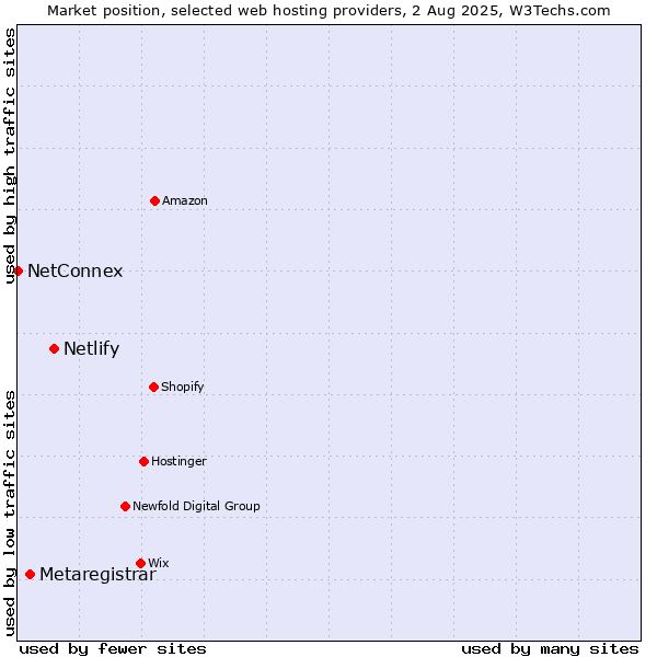 Market position of Netlify vs. Metaregistrar vs. NetConnex
