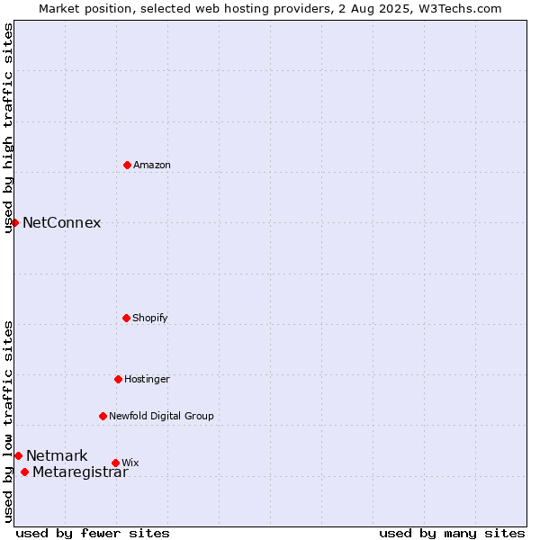 Market position of Metaregistrar vs. Netmark vs. NetConnex