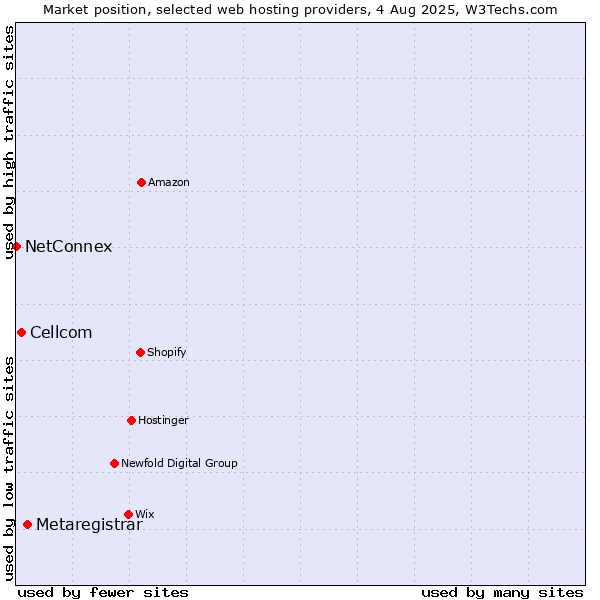 Market position of Metaregistrar vs. Cellcom vs. NetConnex