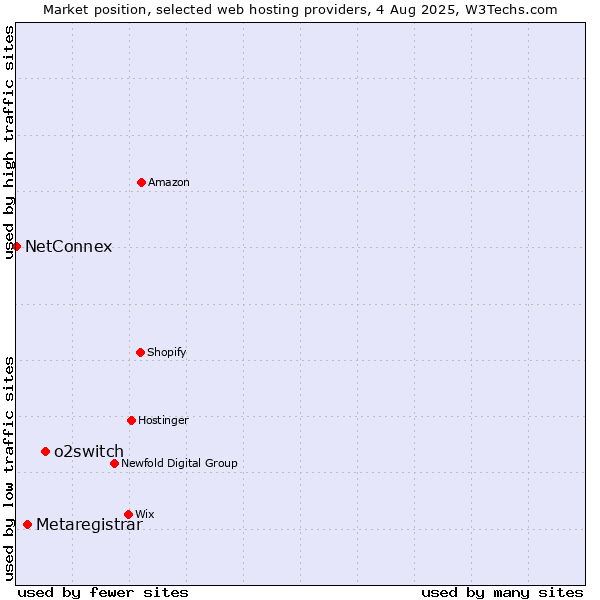 Market position of o2switch vs. Metaregistrar vs. NetConnex