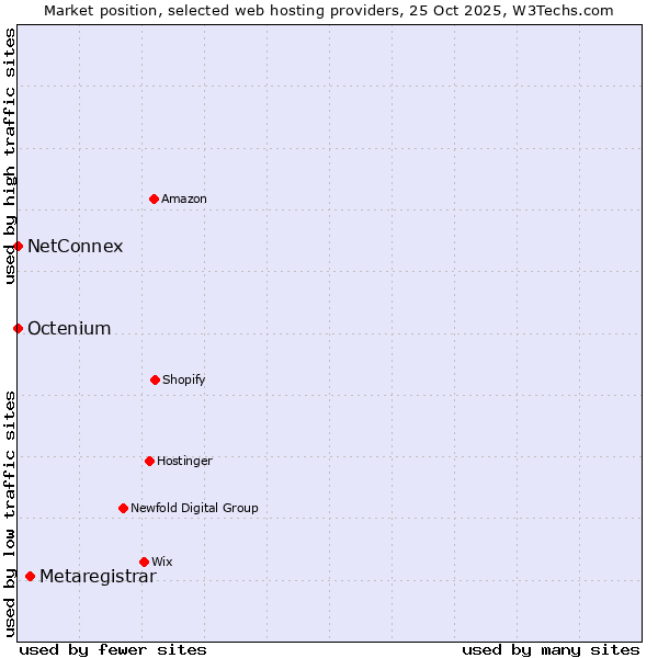 Market position of Metaregistrar vs. Octenium vs. NetConnex