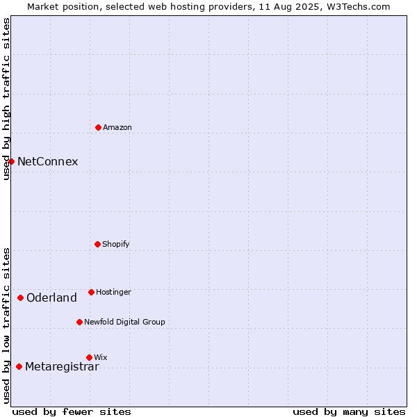 Market position of Oderland vs. Metaregistrar vs. NetConnex