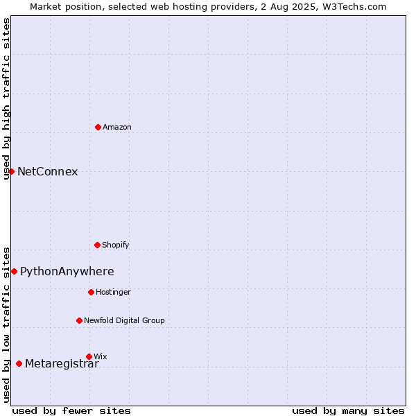 Market position of Metaregistrar vs. PythonAnywhere vs. NetConnex