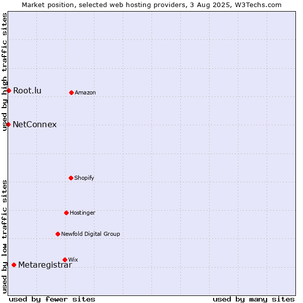 Market position of Metaregistrar vs. Root.lu vs. NetConnex