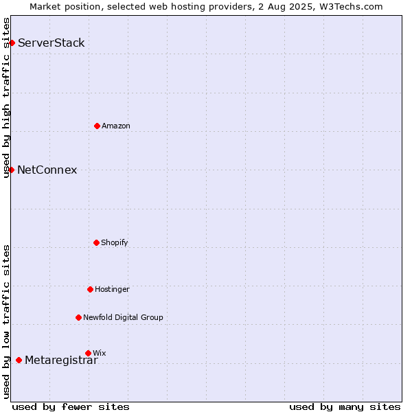 Market position of Metaregistrar vs. ServerStack vs. NetConnex