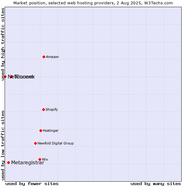 Market position of Tencent vs. Metaregistrar vs. NetConnex