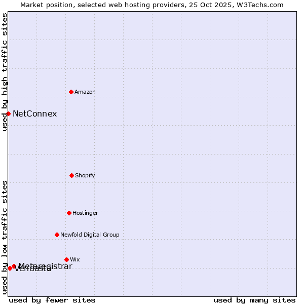 Market position of Metaregistrar vs. Vendasta vs. NetConnex