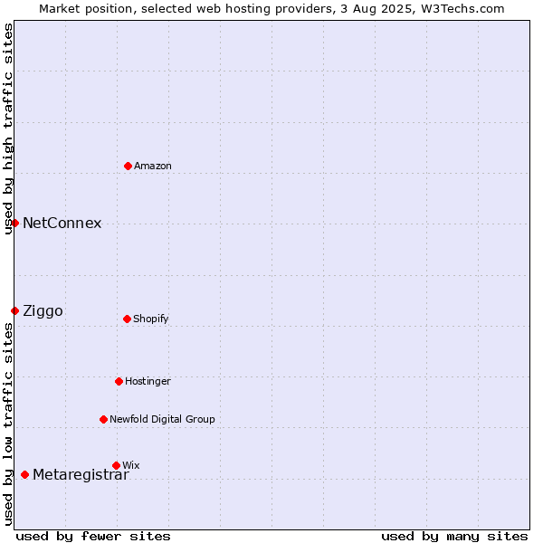 Market position of Metaregistrar vs. Ziggo vs. NetConnex