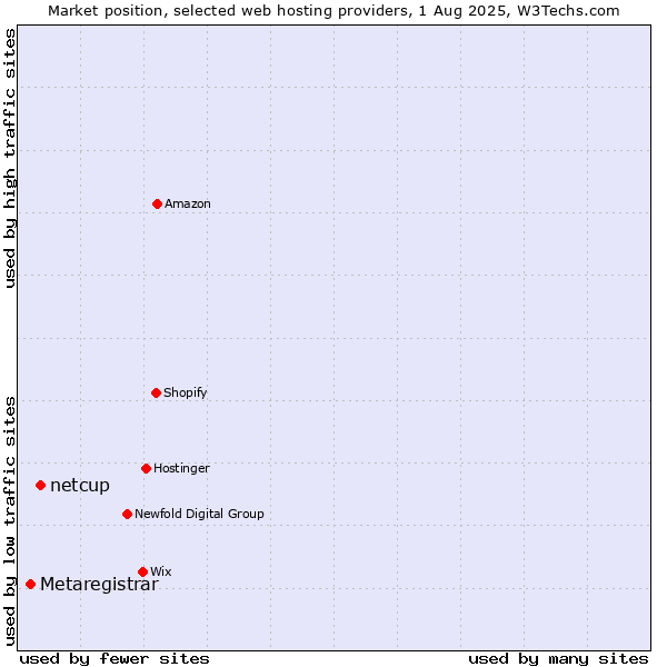 Market position of netcup vs. Metaregistrar
