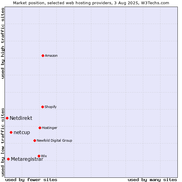 Market position of netcup vs. Metaregistrar vs. Netdirekt