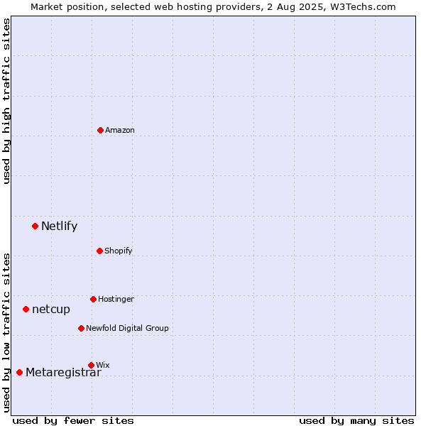 Market position of Netlify vs. netcup vs. Metaregistrar
