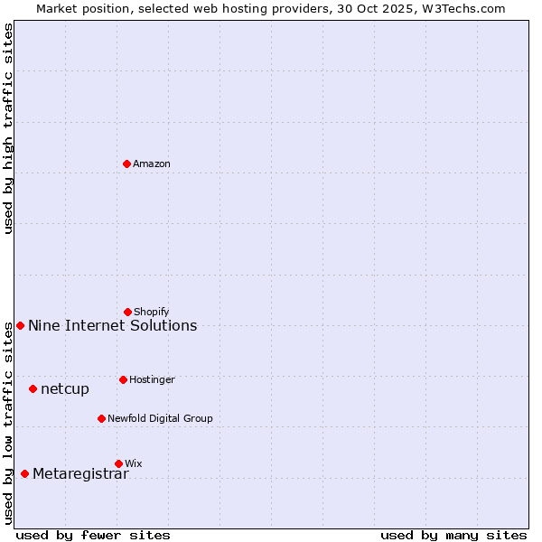 Market position of netcup vs. Metaregistrar vs. Nine Internet Solutions