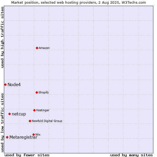 Market position of netcup vs. Metaregistrar vs. Node4