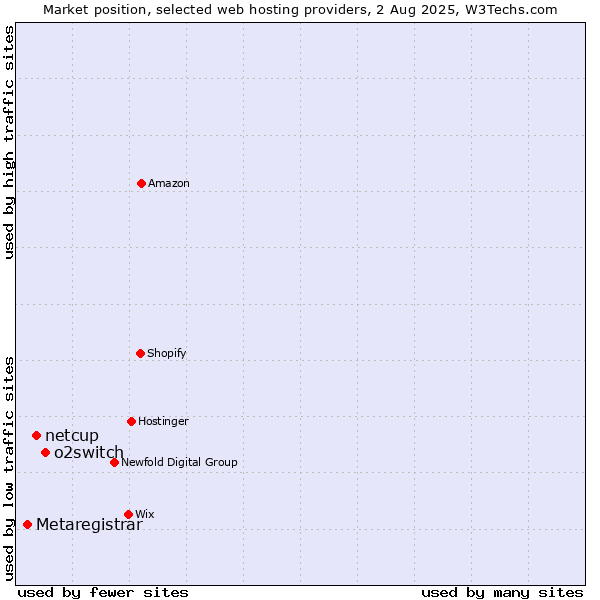 Market position of o2switch vs. netcup vs. Metaregistrar
