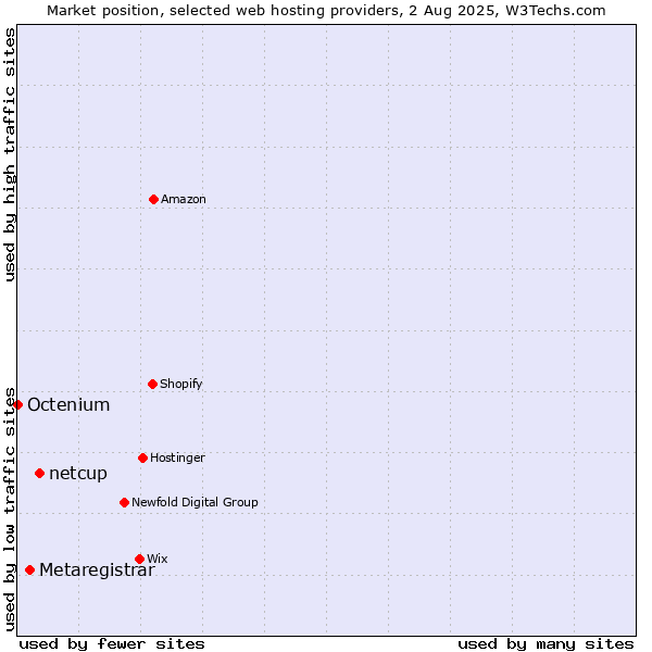 Market position of netcup vs. Metaregistrar vs. Octenium