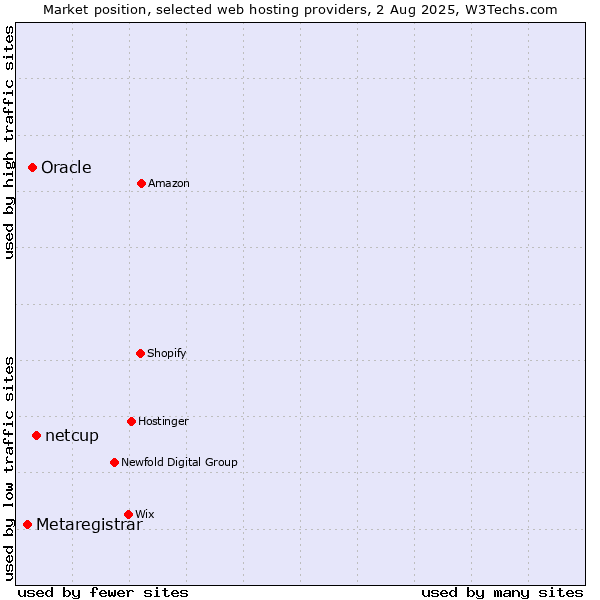 Market position of netcup vs. Oracle vs. Metaregistrar