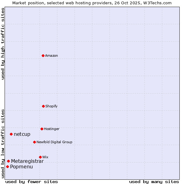 Market position of netcup vs. Metaregistrar vs. Popmenu