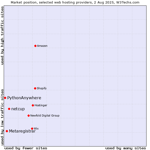 Market position of netcup vs. Metaregistrar vs. PythonAnywhere
