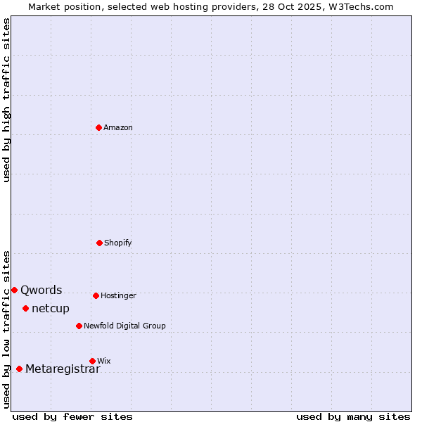 Market position of netcup vs. Metaregistrar vs. Qwords