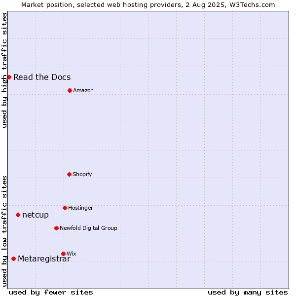 Market position of netcup vs. Metaregistrar vs. Read the Docs