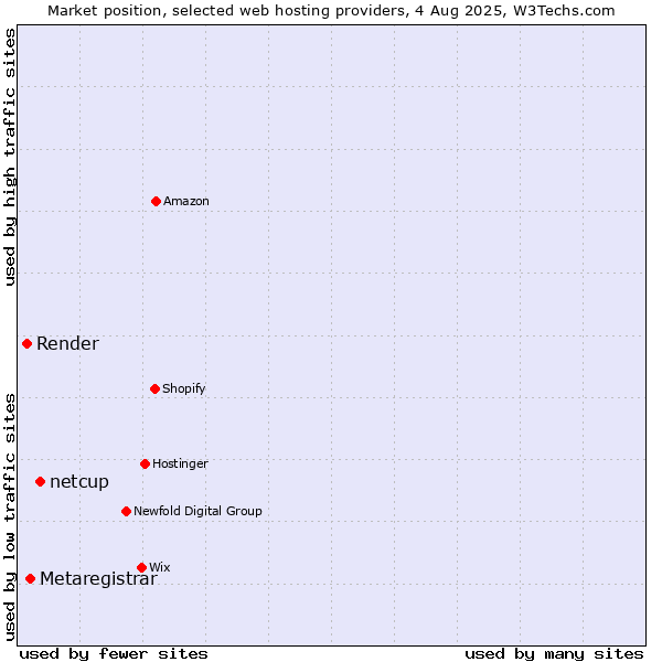 Market position of netcup vs. Metaregistrar vs. Render