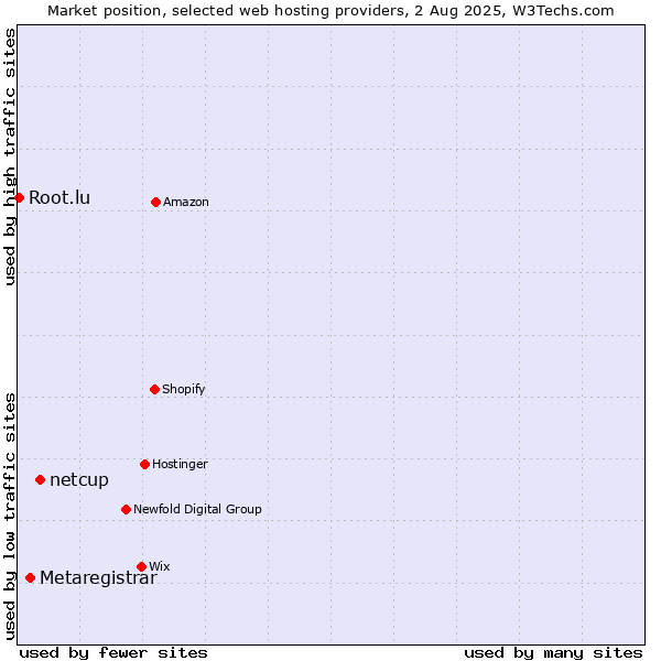 Market position of netcup vs. Metaregistrar vs. Root.lu