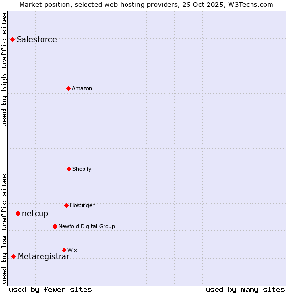 Market position of netcup vs. Metaregistrar vs. Salesforce