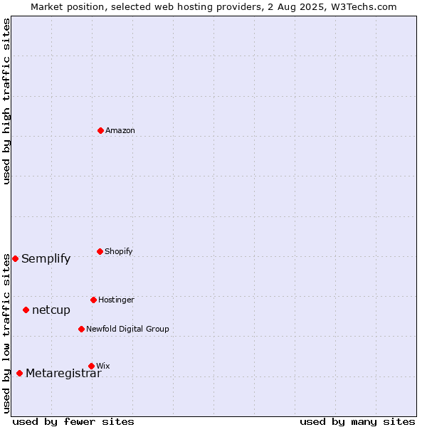 Market position of netcup vs. Metaregistrar vs. Semplify