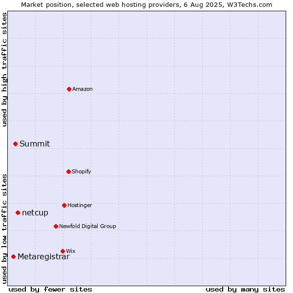 Market position of netcup vs. Summit vs. Metaregistrar