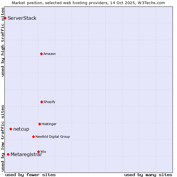 Market position of netcup vs. Metaregistrar vs. ServerStack
