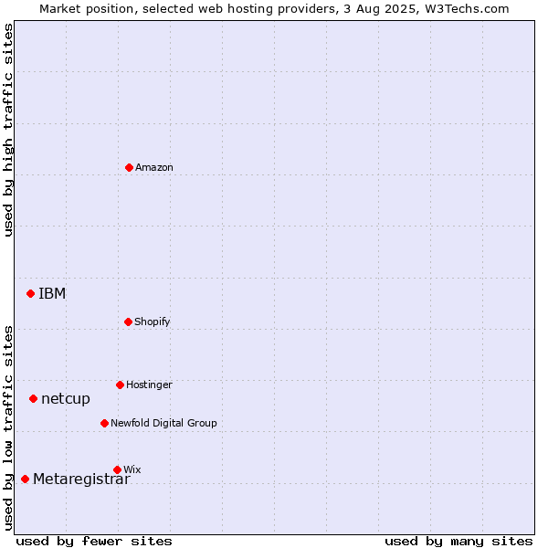 Market position of netcup vs. IBM vs. Metaregistrar