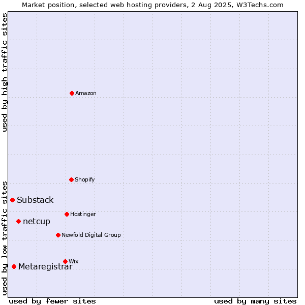 Market position of netcup vs. Metaregistrar vs. Substack