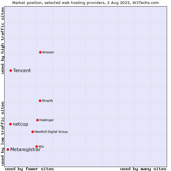 Market position of Tencent vs. netcup vs. Metaregistrar