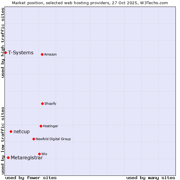 Market position of netcup vs. Metaregistrar vs. T-Systems