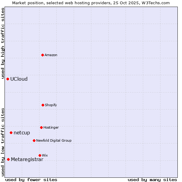 Market position of netcup vs. Metaregistrar vs. UCloud
