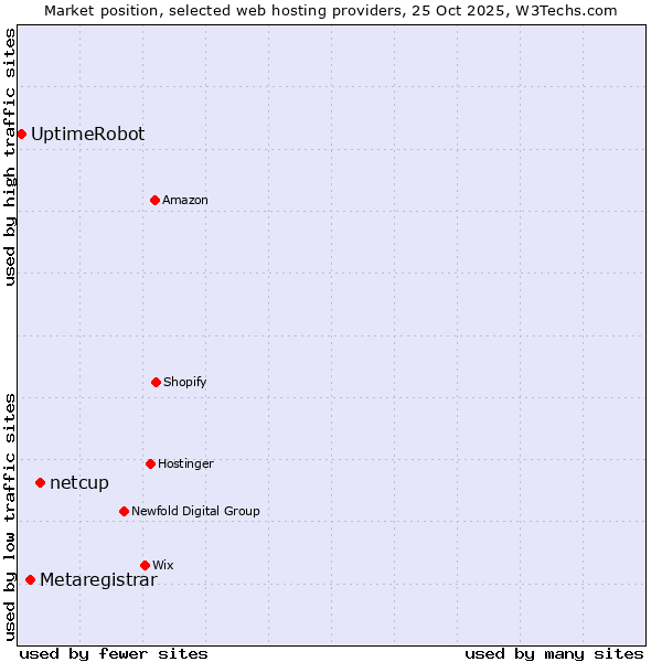 Market position of netcup vs. Metaregistrar vs. UptimeRobot