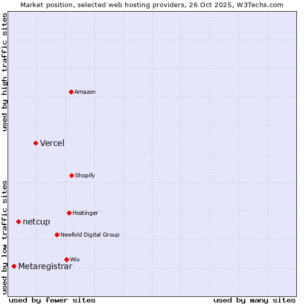 Market position of Vercel vs. netcup vs. Metaregistrar