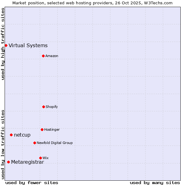 Market position of netcup vs. Metaregistrar vs. Virtual Systems