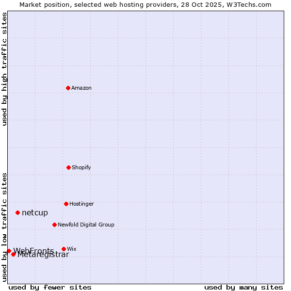 Market position of netcup vs. Metaregistrar vs. WebFronts
