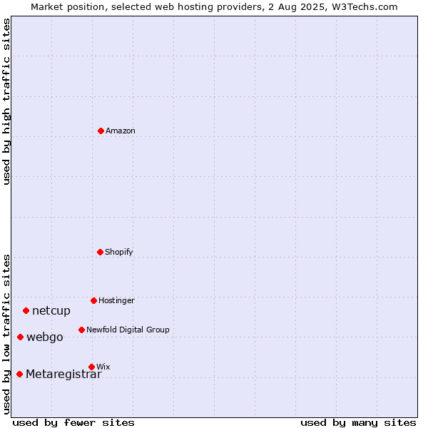 Market position of netcup vs. webgo vs. Metaregistrar