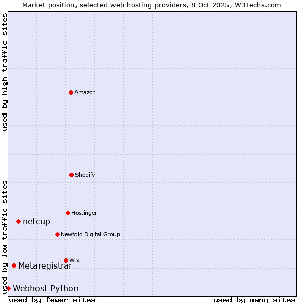 Market position of netcup vs. Metaregistrar vs. Webhost Python