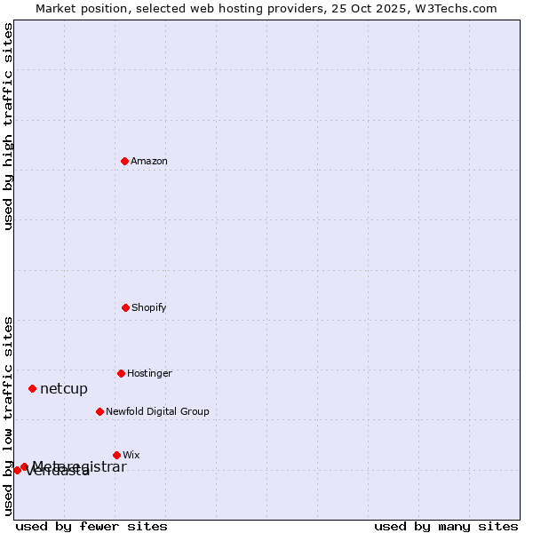 Market position of netcup vs. Metaregistrar vs. Vendasta