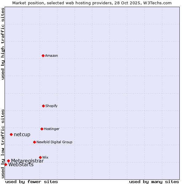 Market position of netcup vs. Metaregistrar vs. WebStarts