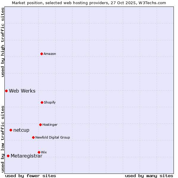 Market position of netcup vs. Metaregistrar vs. Web Werks