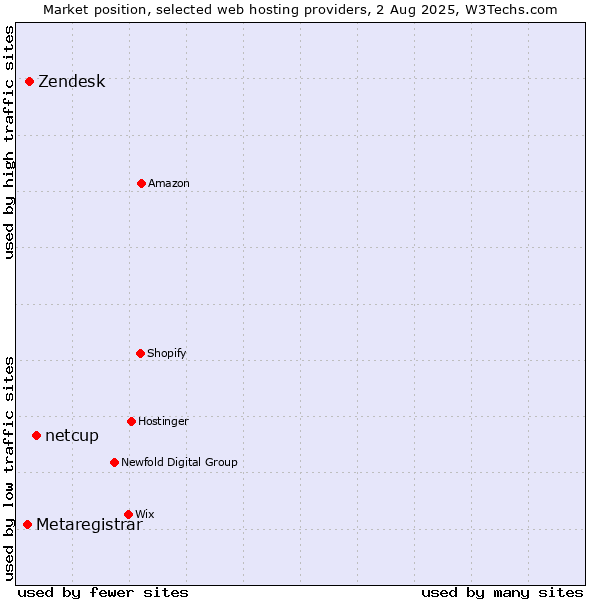 Market position of netcup vs. Zendesk vs. Metaregistrar