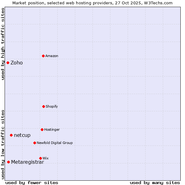 Market position of netcup vs. Metaregistrar vs. Zoho