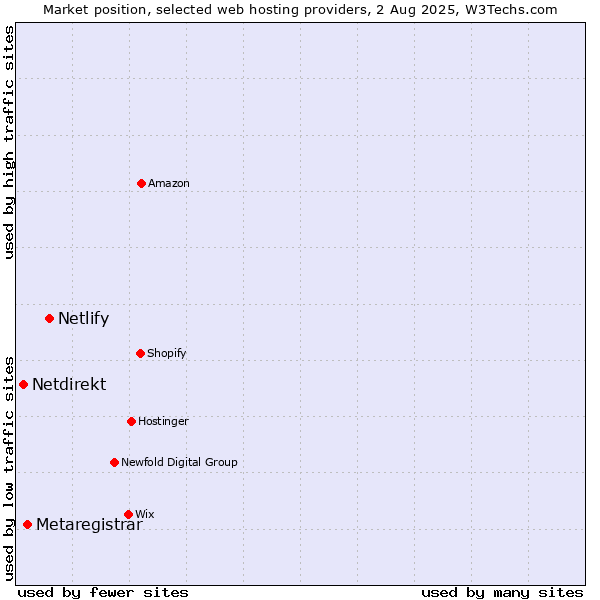 Market position of Netlify vs. Metaregistrar vs. Netdirekt